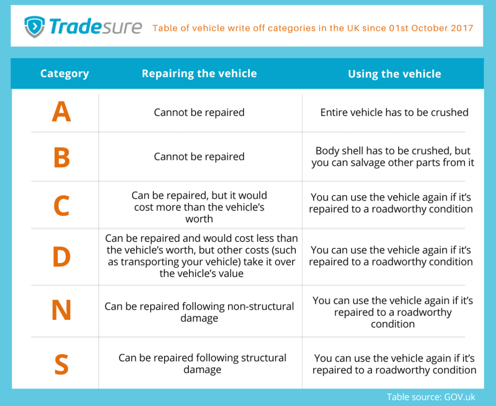 Table of write off codes GOV.uk.