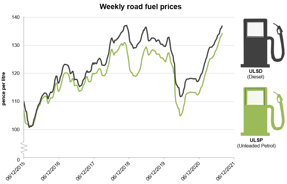 When will fuel prices drop in the UK? Tradesure Insurance