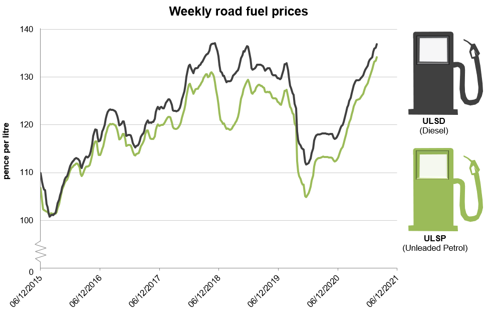 When Will Fuel Prices Drop In The UK Tradesure Insurance