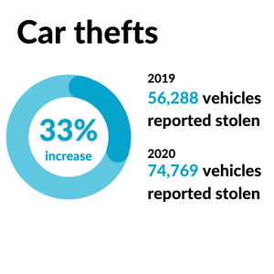car theft statistics pre and during pandemic - Tradesure