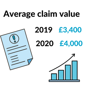 average claim value car insurance claims 2019 and 2020 - Tradesure