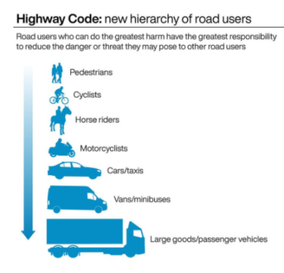 Hierarchy of road users. Image from Sky News