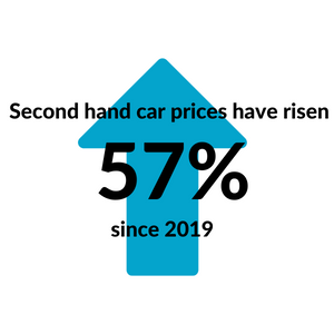 second hand car prices increase since pandemic