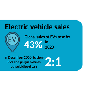 electric vehicle sales in the pandemic - Tradesure