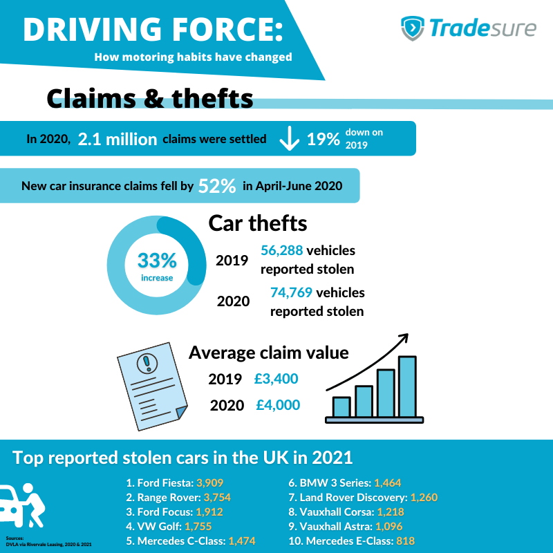 Car insurance premiums, claims and thefts during the pandemic - Tradesure