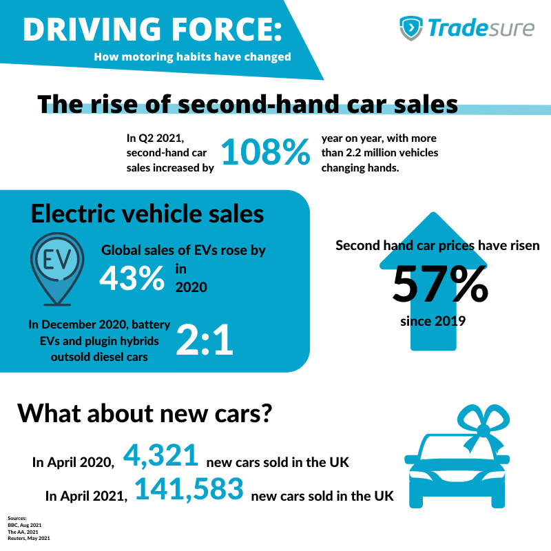 The rise of second-hand car sales in the pandemic - Tradesure