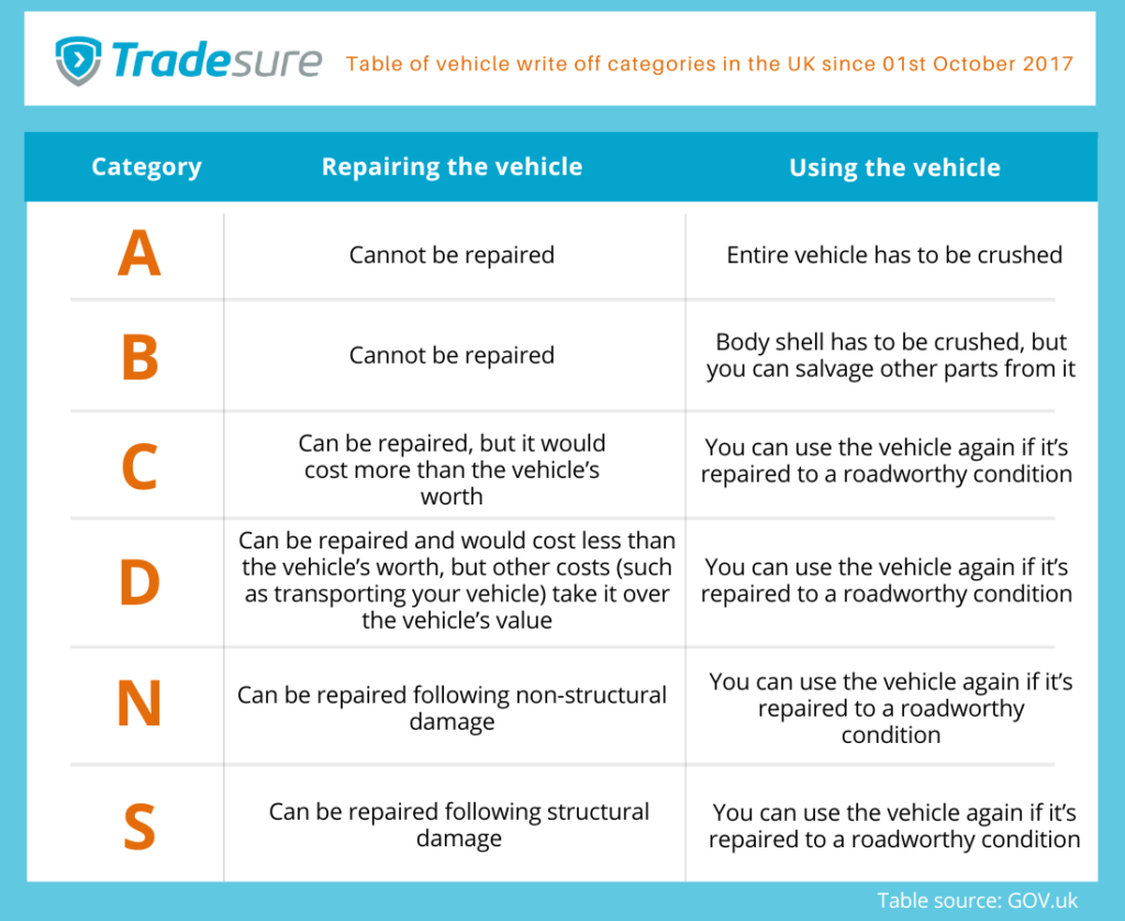 Vehicle write off categories explained Tradesure Insurance